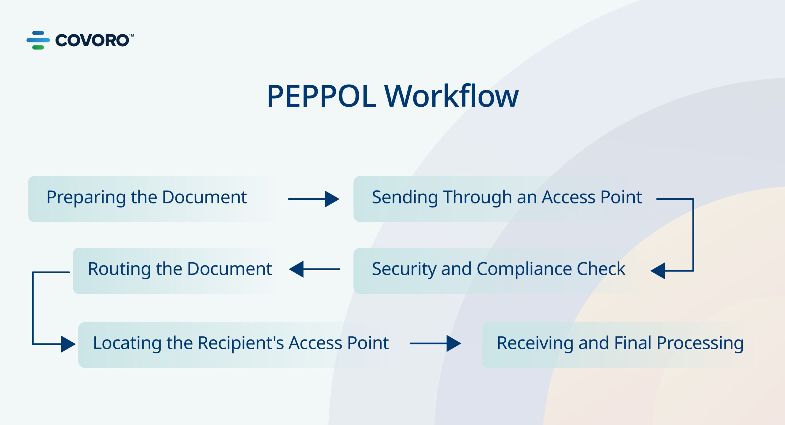 PEPPOL Workflow PEPPOL Workflow