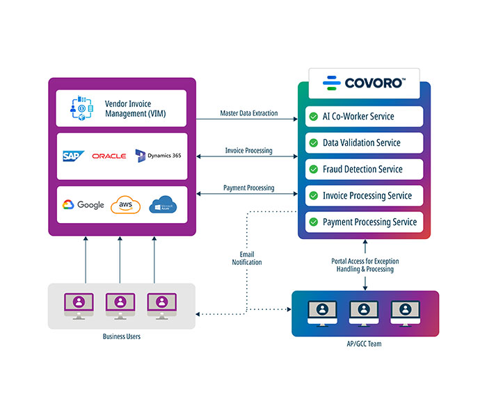 Accounts Payable Automation Invoice Data Processing