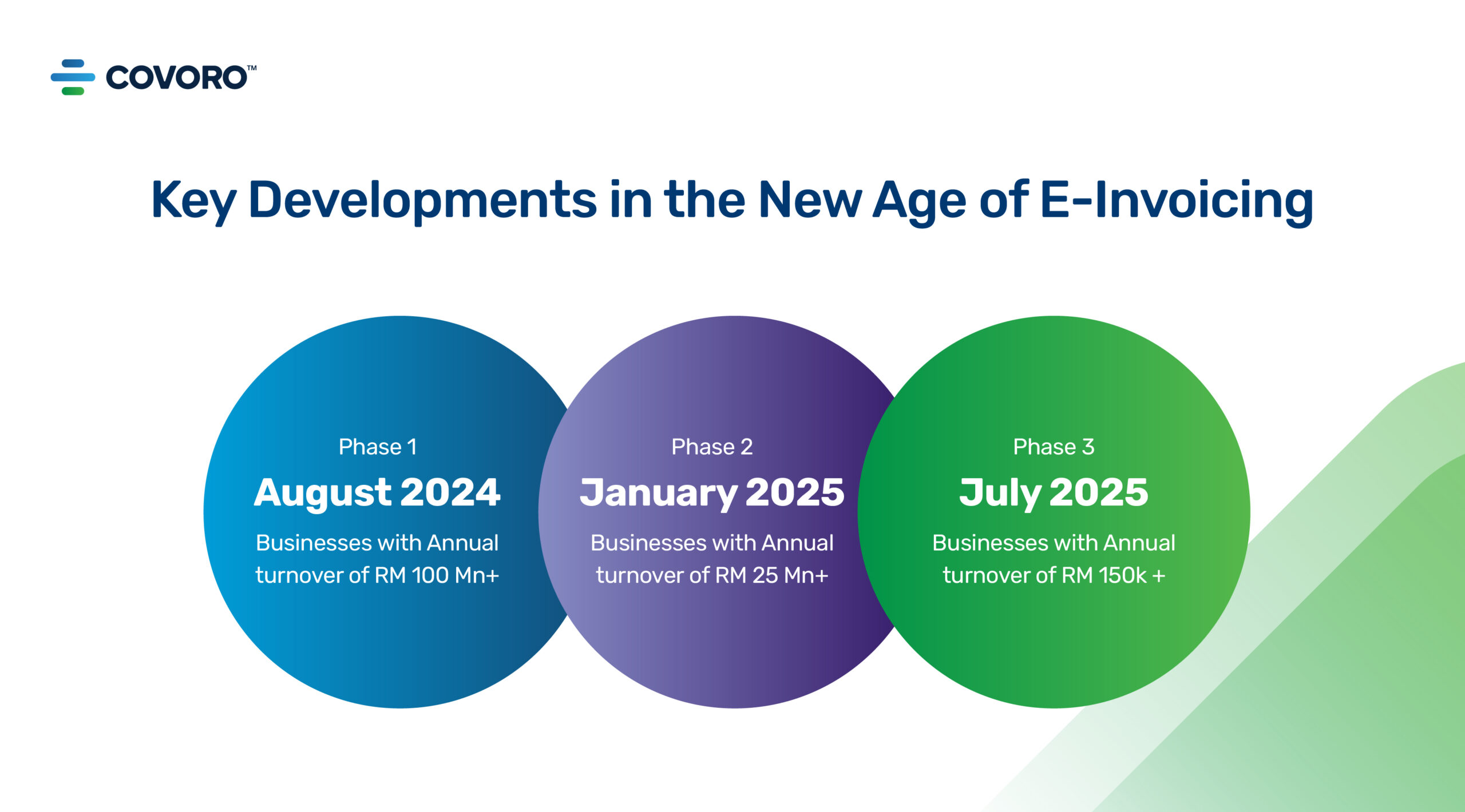 Key Development in The New Age Of E-Invoicing Key Development in The New Age Of E-Invoicing