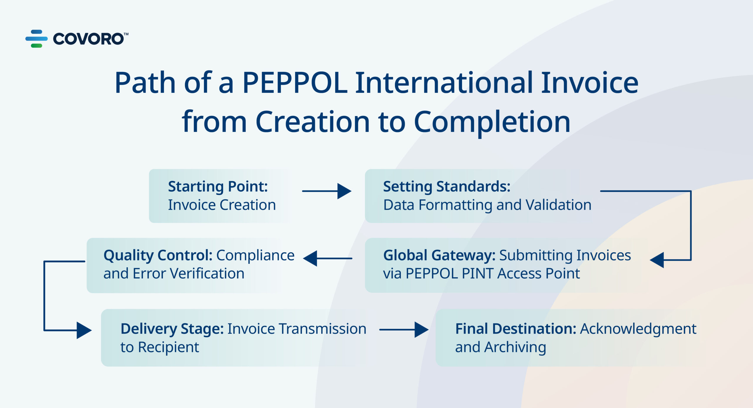 Path Of PEPPOL International E-Invoice Path Of PEPPOL International E-Invoice