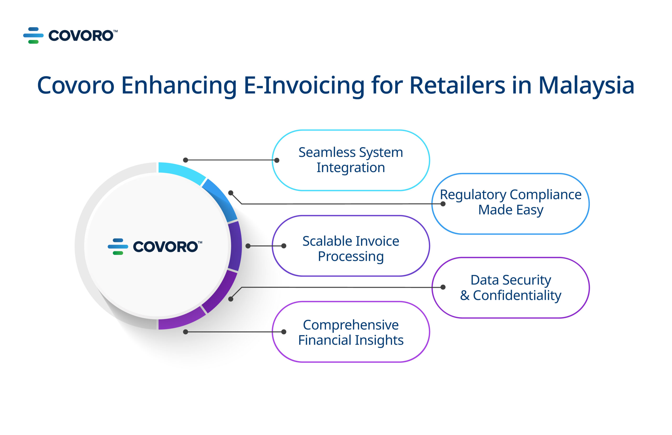 Covoro - Enhancing E-Invoice For Retailers in Malaysia Covoro - Enhancing E-Invoicing For Retailers in Malaysia