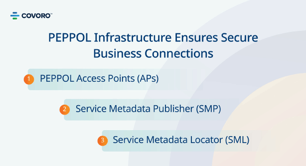 Peppol infracture ensure secure business