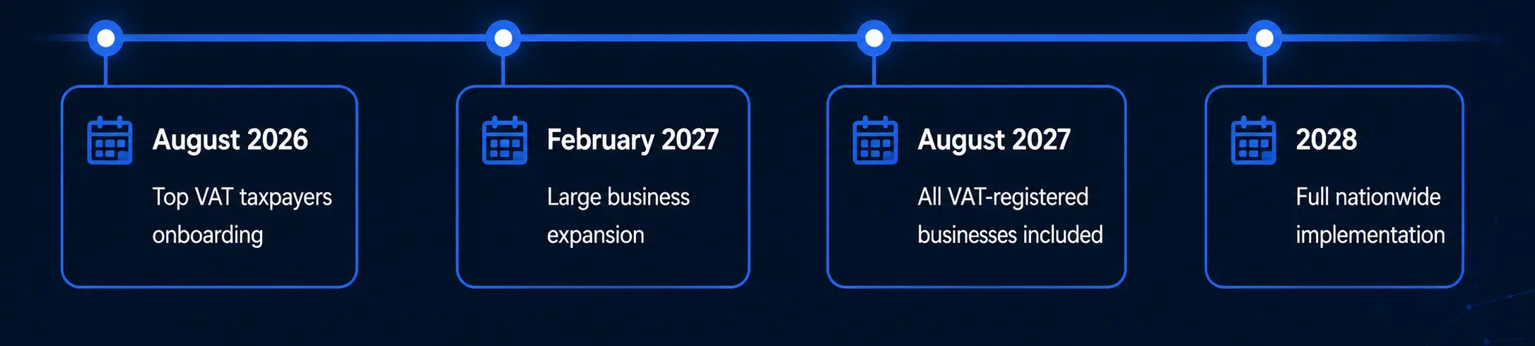 Timeline Oman