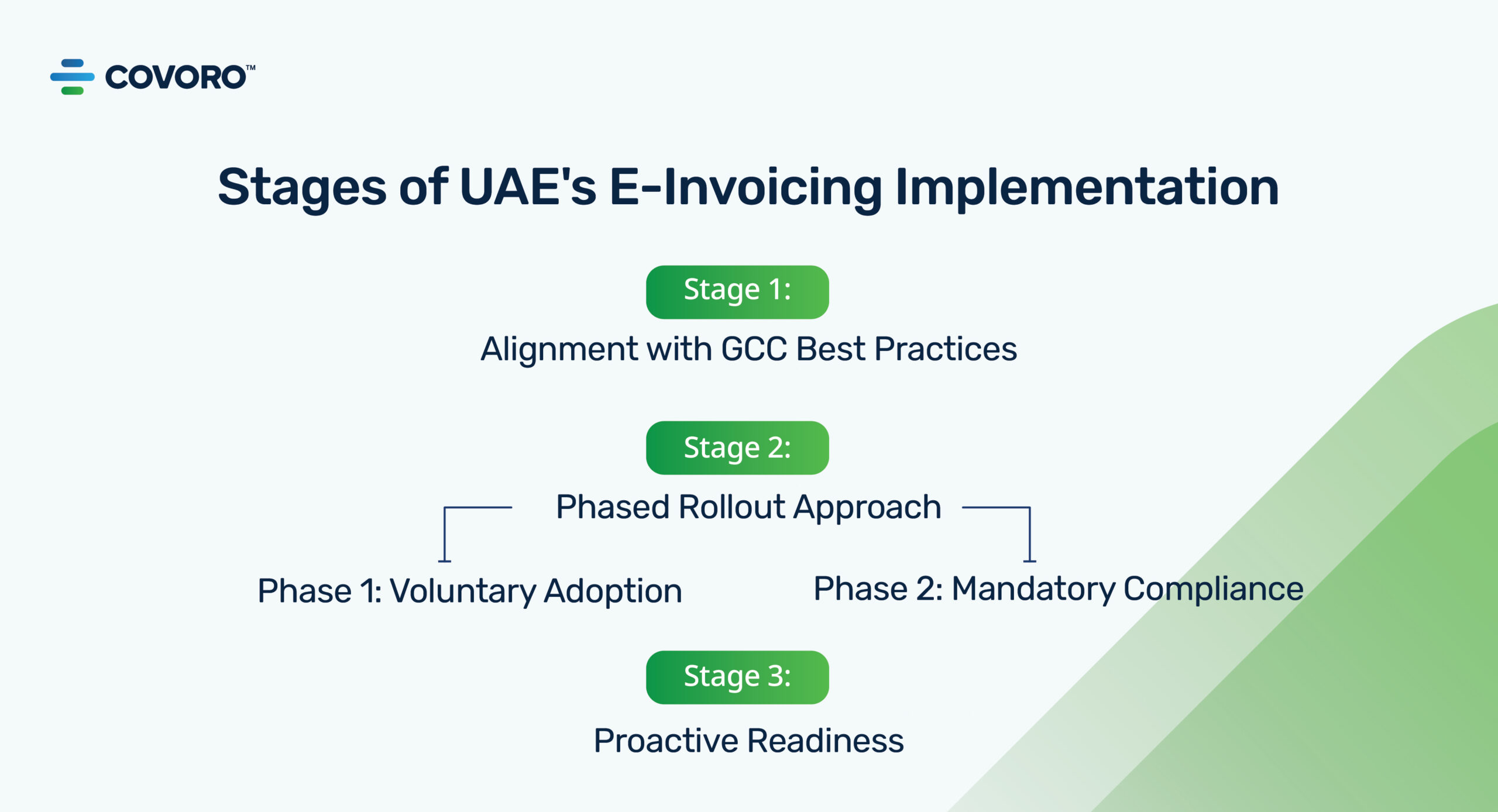 E-Invoicing Implementation - Stages