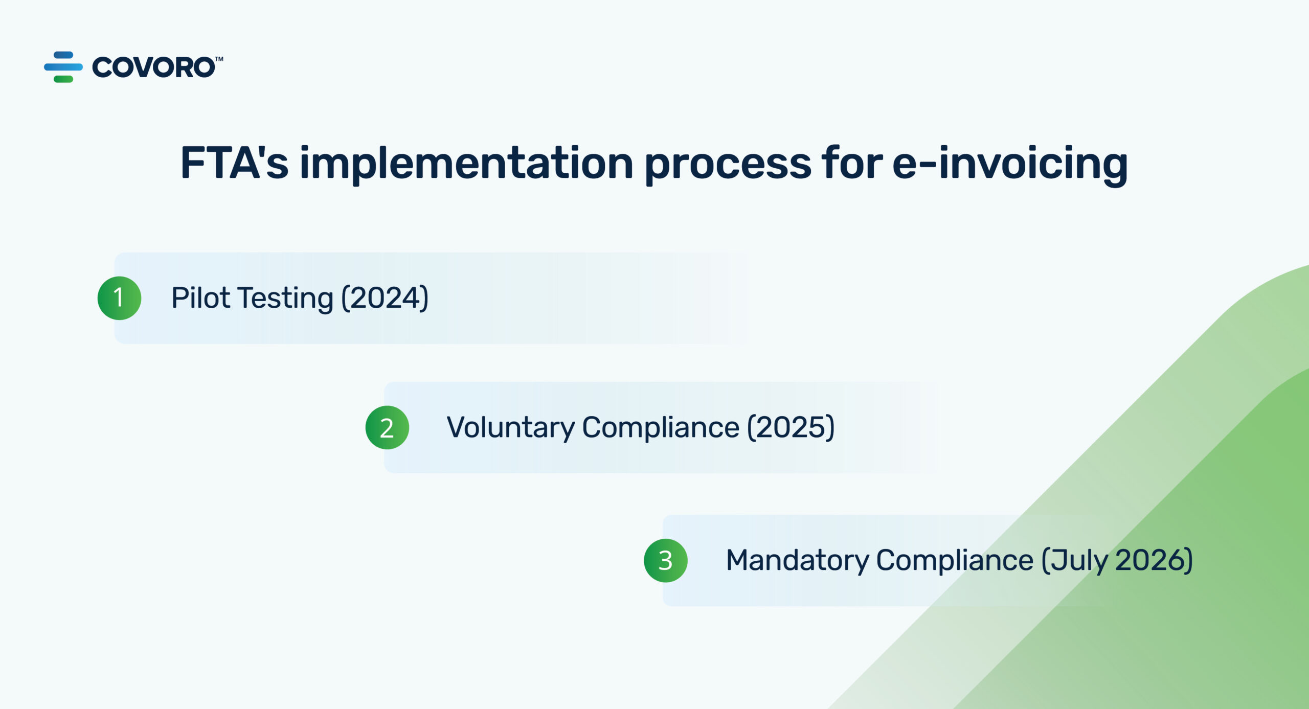 FTA Implementation Process E-Invoicing