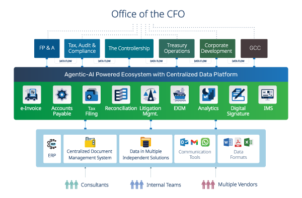 Office Of The CFO