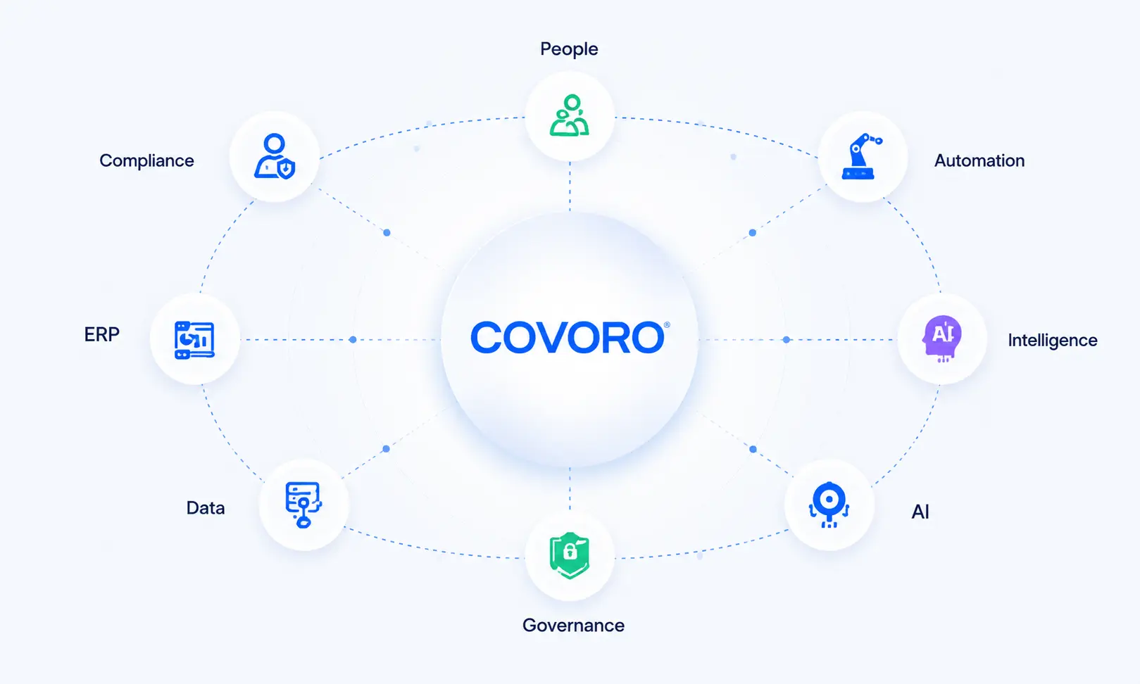 Enterprise CFO Unified COVORO operating ecosystem for finance teams