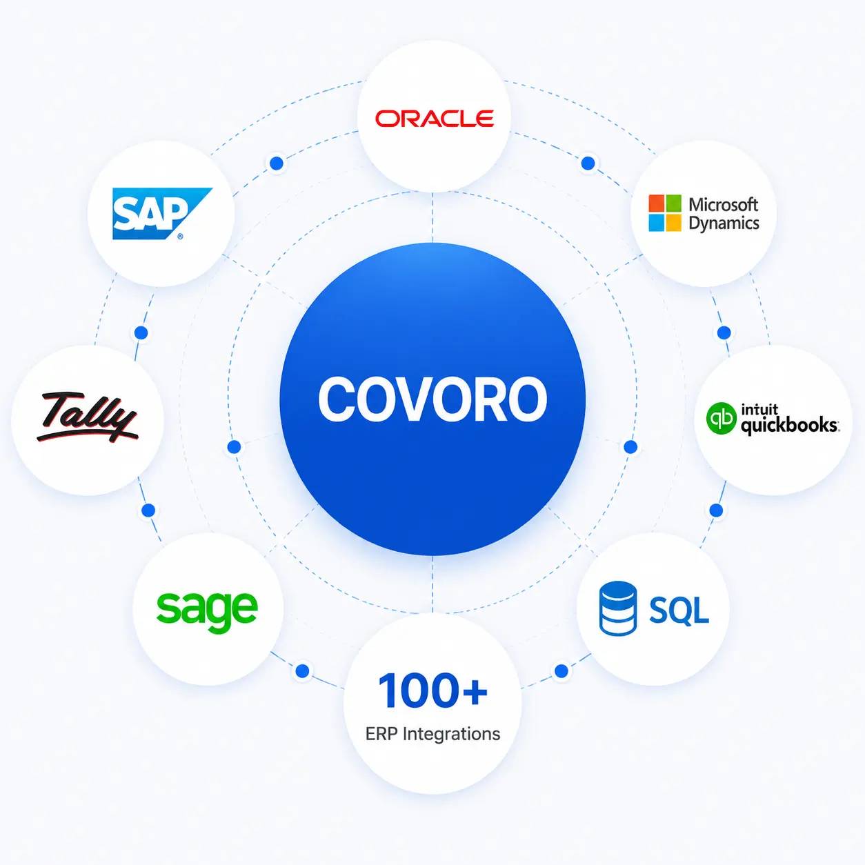 ecosystem COVORO ERP integration ecosystem