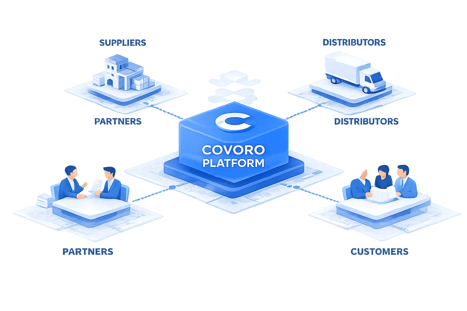 covoro platform Free Zone business ecosystem collaboration