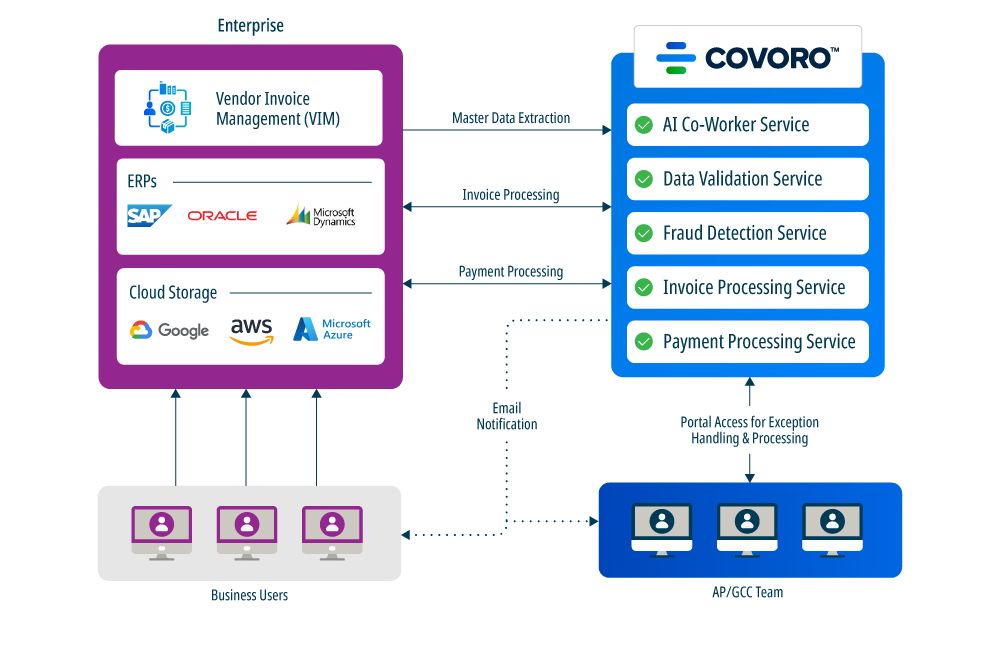 Holistic Solution For Complex Process