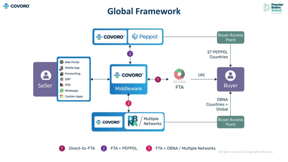 PBG X COVORO Agentic eInvoicing 21st August (1)